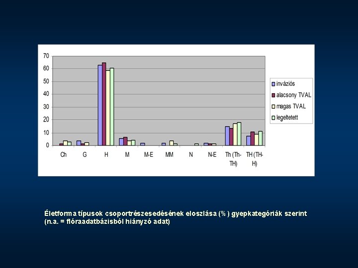 Életforma típusok csoportrészesedésének eloszlása (%) gyepkategóriák szerint (n. a. = flóraadatbázisból hiányzó adat) 