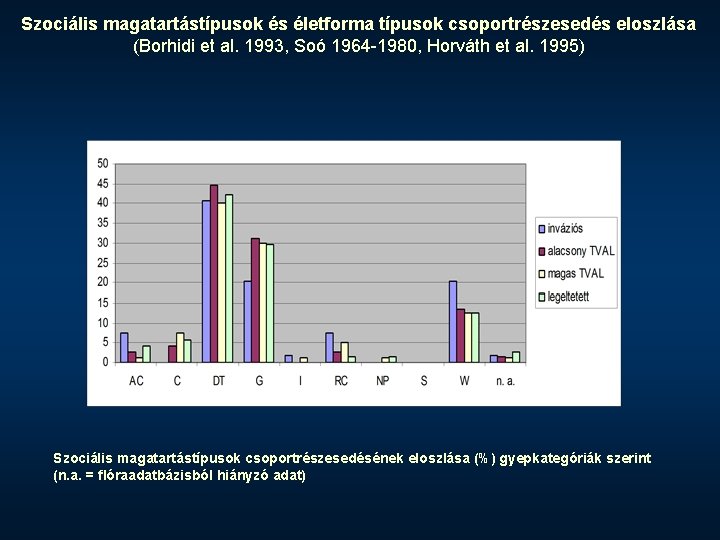 Szociális magatartástípusok és életforma típusok csoportrészesedés eloszlása (Borhidi et al. 1993, Soó 1964 -1980,