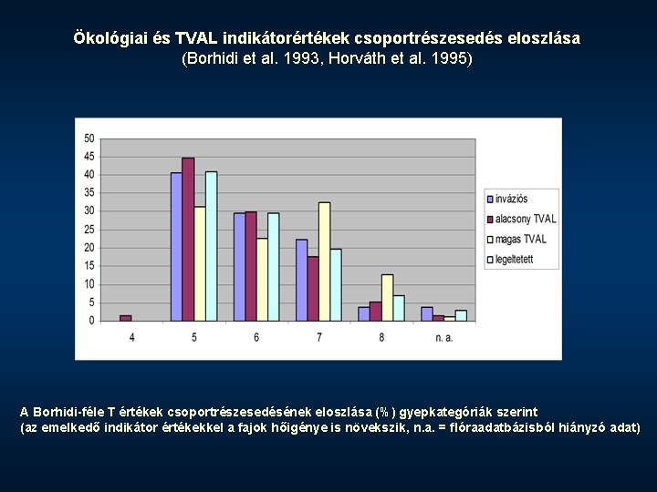 Ökológiai és TVAL indikátorértékek csoportrészesedés eloszlása (Borhidi et al. 1993, Horváth et al. 1995)