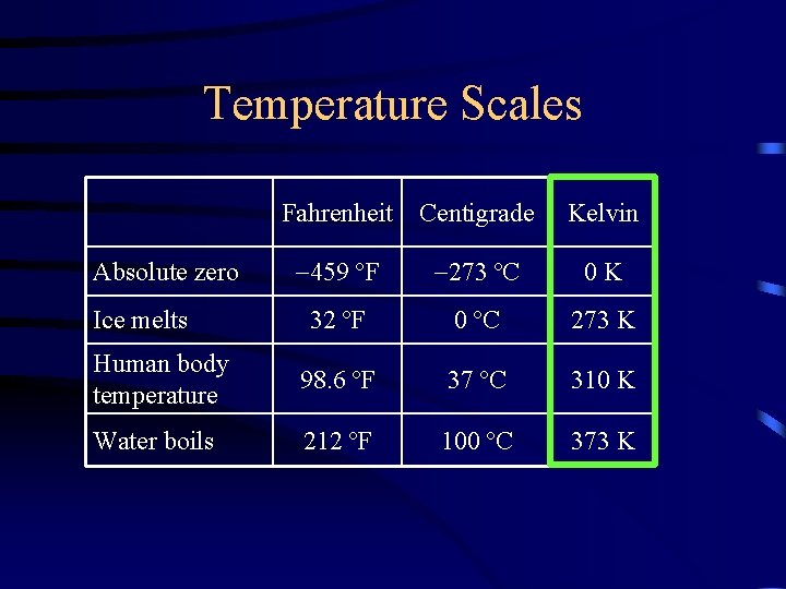 Temperature Scales Fahrenheit Centigrade Kelvin 459 ºF 273 ºC 0 K 32 ºF 0
