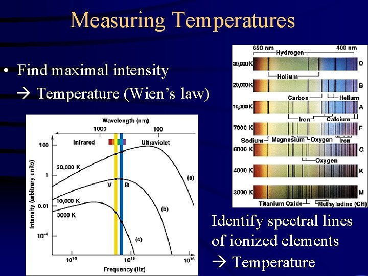 Measuring Temperatures • Find maximal intensity Temperature (Wien’s law) Identify spectral lines of ionized