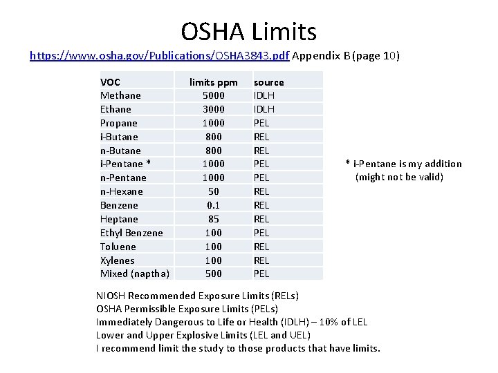 OSHA Limits https: //www. osha. gov/Publications/OSHA 3843. pdf Appendix B (page 10) VOC Methane