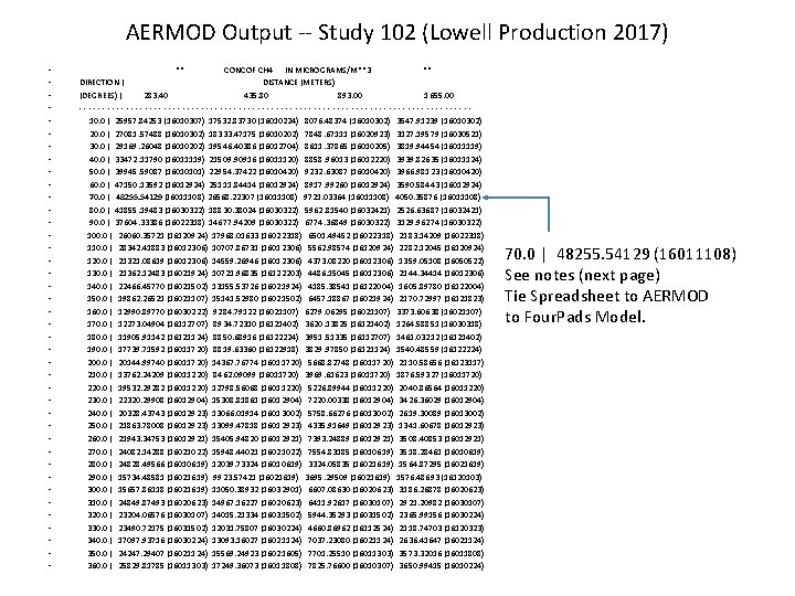 AERMOD Output -- Study 102 (Lowell Production 2017) • • • • • •