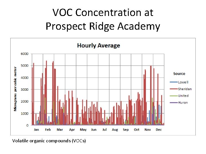 VOC Concentration at Prospect Ridge Academy Volatile organic compounds (VOCs) 