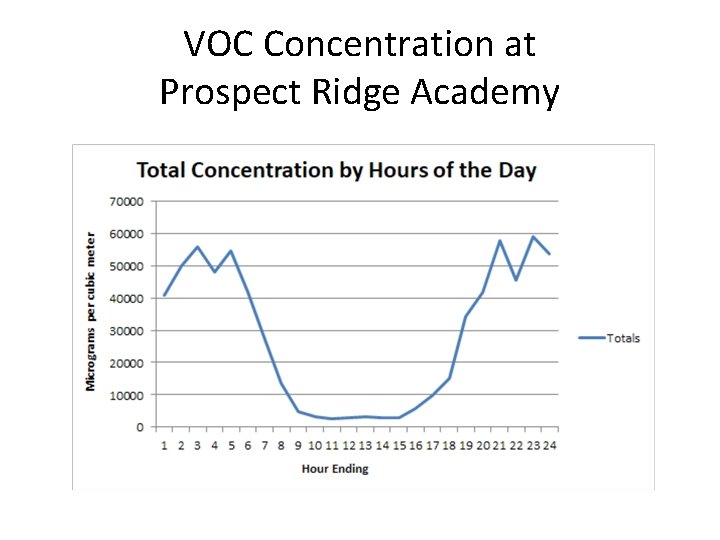 VOC Concentration at Prospect Ridge Academy 