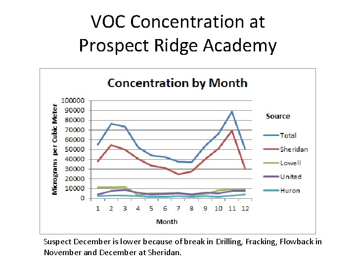 VOC Concentration at Prospect Ridge Academy Suspect December is lower because of break in