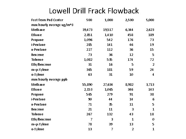 Lowell Drill Frack Flowback Feet from Pad Center max hourly average ug/m^3 Methane Ethane