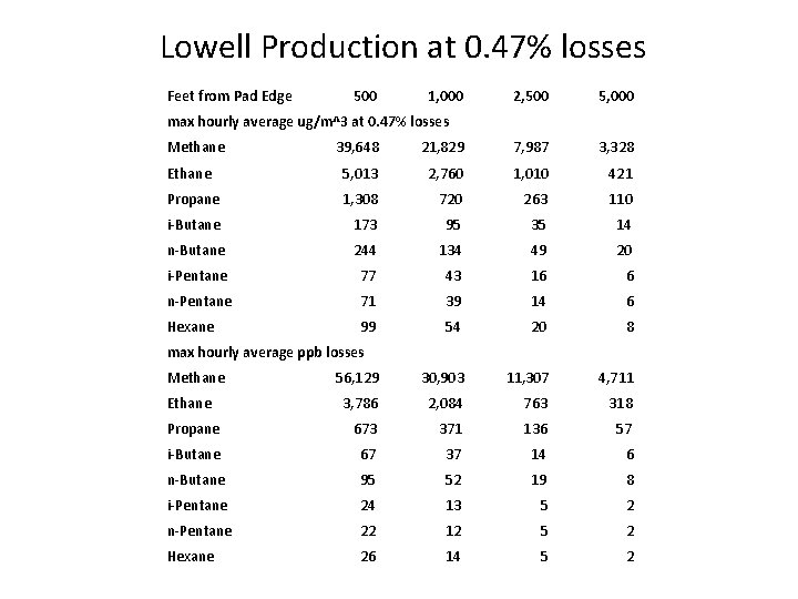Lowell Production at 0. 47% losses Feet from Pad Edge 500 1, 000 2,