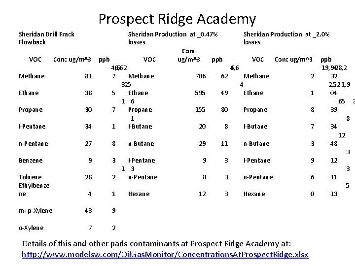 Prospect Ridge Academy Sheridan Drill Frack Flowback VOC Conc ug/m^3 Sheridan Production at _0.