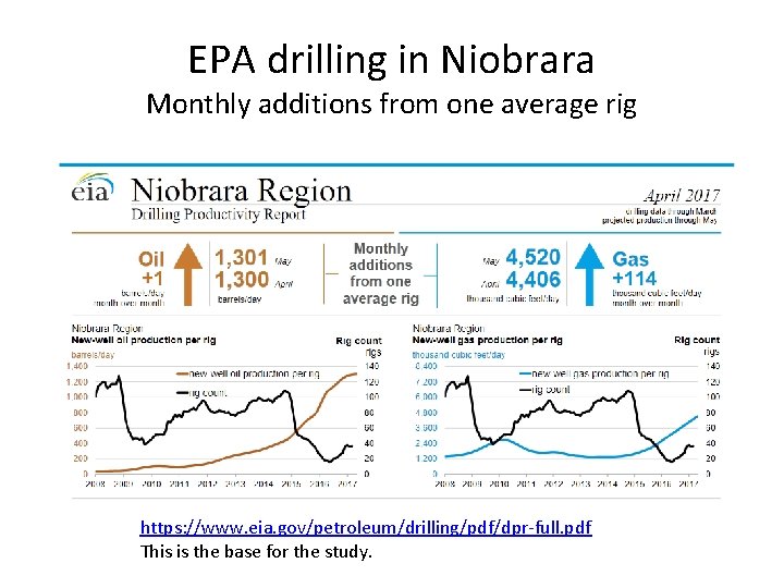 EPA drilling in Niobrara Monthly additions from one average rig https: //www. eia. gov/petroleum/drilling/pdf/dpr-full.