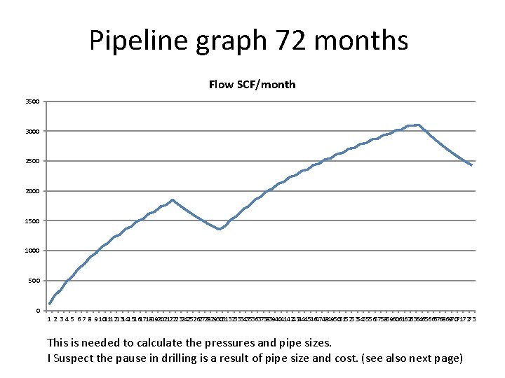 Pipeline graph 72 months Flow SCF/month 3500 3000 2500 2000 1500 1000 500 0