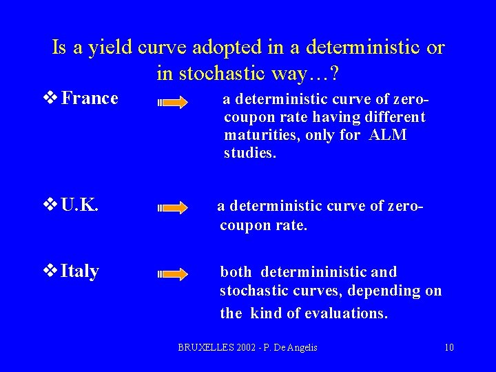 Is a yield curve adopted in a deterministic or in stochastic way…? v France