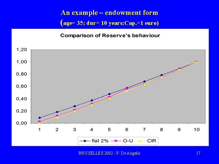 An example – endowment form (age= 35; dur= 10 years; Cap. =1 euro) BRUXELLES