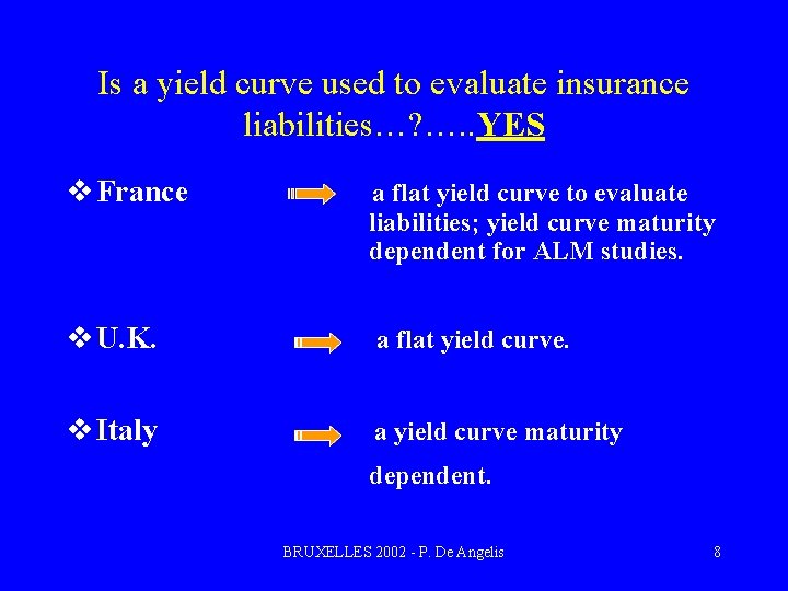 Is a yield curve used to evaluate insurance liabilities…? …. . YES v France