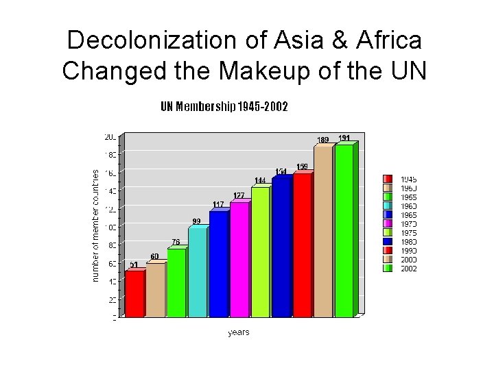 Decolonization of Asia & Africa Changed the Makeup of the UN 