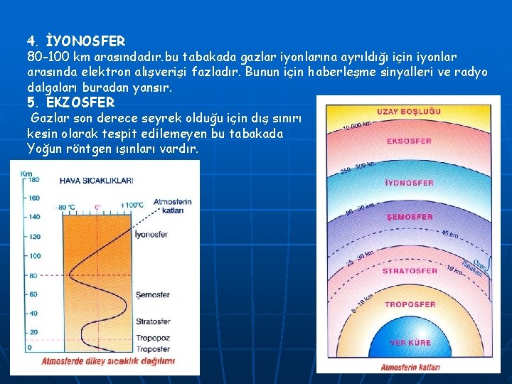 4. İYONOSFER 80 -100 km arasındadır. bu tabakada gazlar iyonlarına ayrıldığı için iyonlar arasında