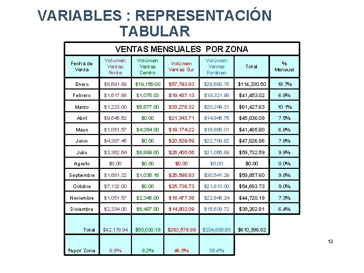 VARIABLES : REPRESENTACIÓN TABULAR VENTAS MENSUALES POR ZONA Fecha de Venta Volumen Ventas Norte