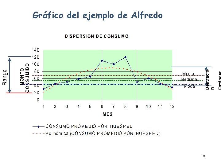 Mediana Moda Desviació n Rango Gráfico del ejemplo de Alfredo 42 