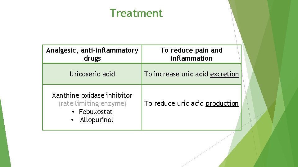 Treatment Analgesic, anti-inflammatory drugs To reduce pain and inflammation Uricoseric acid To increase uric