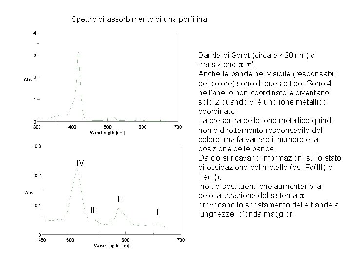 Spettro di assorbimento di una porfirina IV II I Banda di Soret (circa a