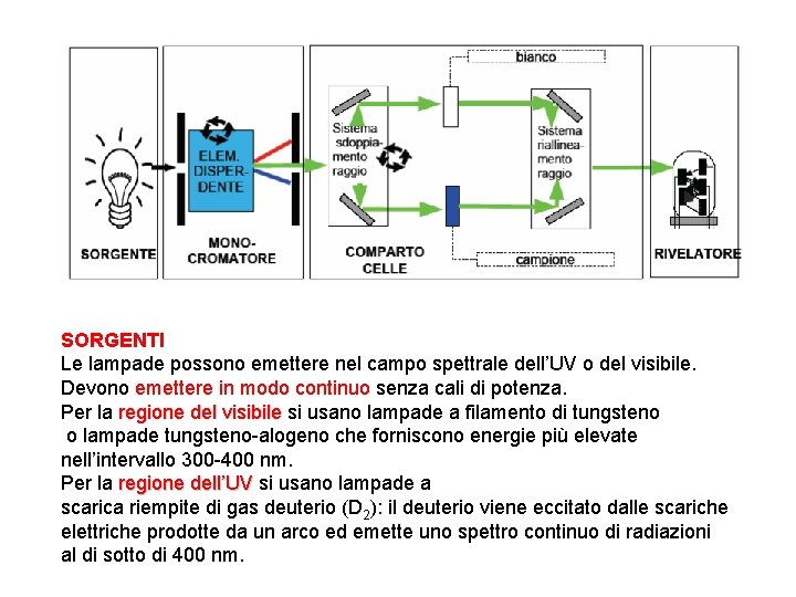 SORGENTI Le lampade possono emettere nel campo spettrale dell’UV o del visibile. Devono emettere