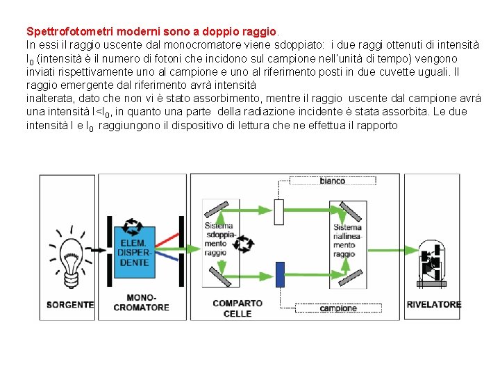 Spettrofotometri moderni sono a doppio raggio. In essi il raggio uscente dal monocromatore viene