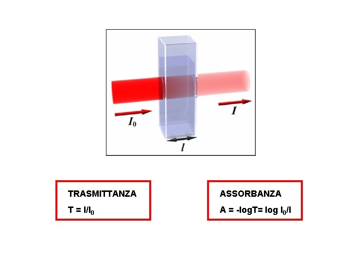 TRASMITTANZA ASSORBANZA T = I/I 0 A = -log. T= log I 0/I 