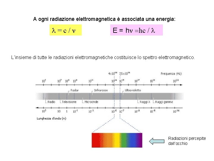 A ogni radiazione elettromagnetica è associata una energia: l=c/n E = hn =hc /
