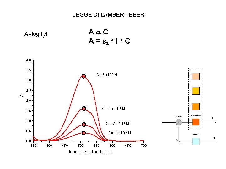 LEGGE DI LAMBERT BEER Aa. C A = el * C A=log I 0/I