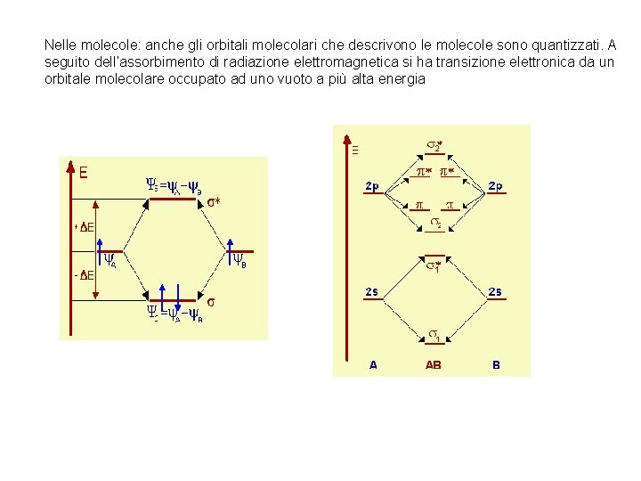 Nelle molecole: anche gli orbitali molecolari che descrivono le molecole sono quantizzati. A seguito