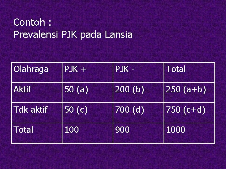 Contoh : Prevalensi PJK pada Lansia Olahraga PJK + PJK - Total Aktif 50 Contoh : Prevalensi PJK pada Lansia Olahraga PJK + PJK - Total Aktif 50
