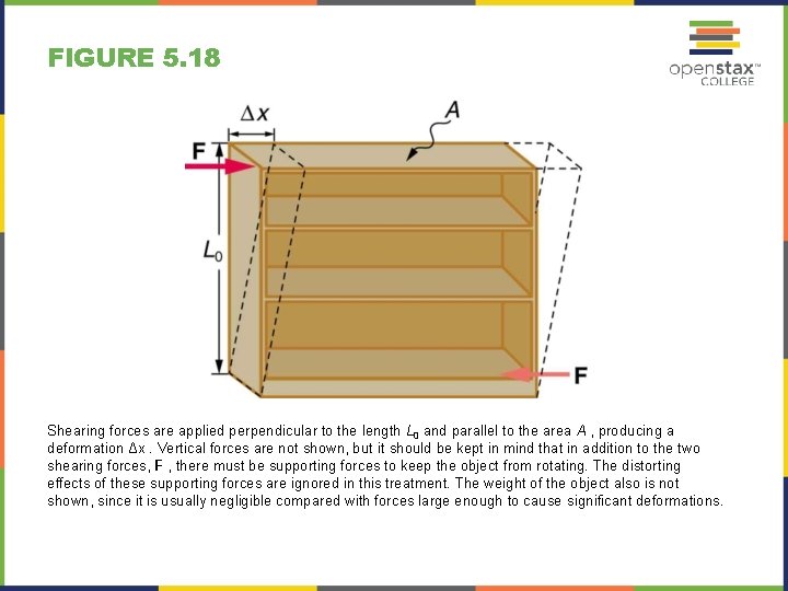 FIGURE 5. 18 Shearing forces are applied perpendicular to the length L 0 and