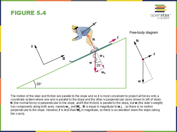 FIGURE 5. 4 The motion of the skier and friction are parallel to the
