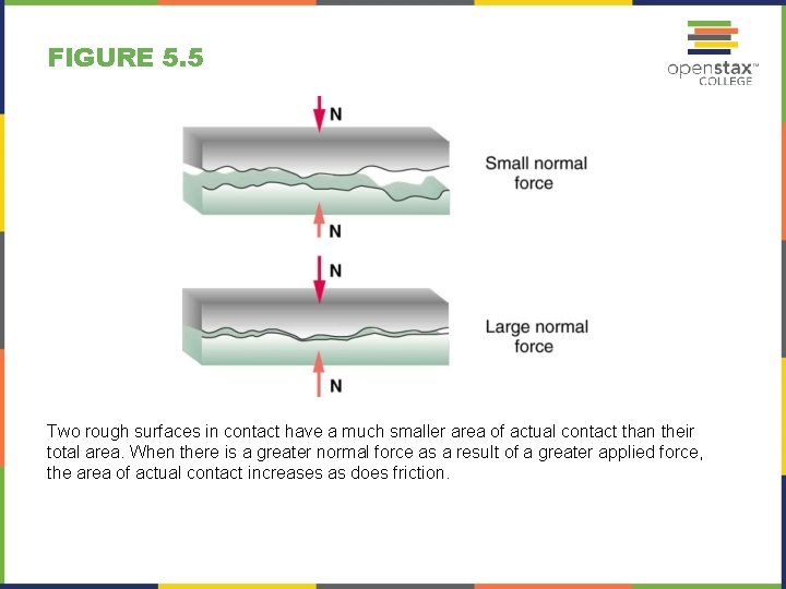 FIGURE 5. 5 Two rough surfaces in contact have a much smaller area of