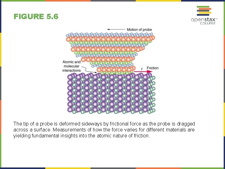 FIGURE 5. 6 The tip of a probe is deformed sideways by frictional force