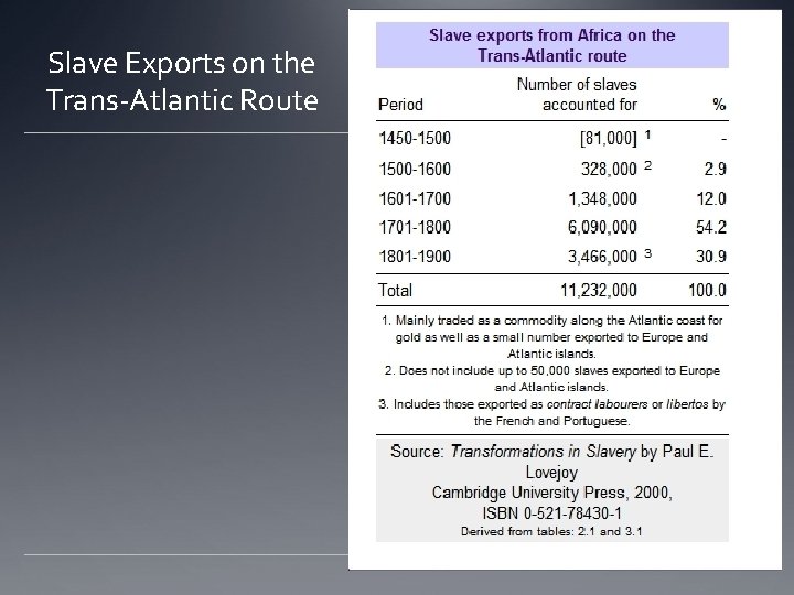 Slave Exports on the Trans-Atlantic Route 