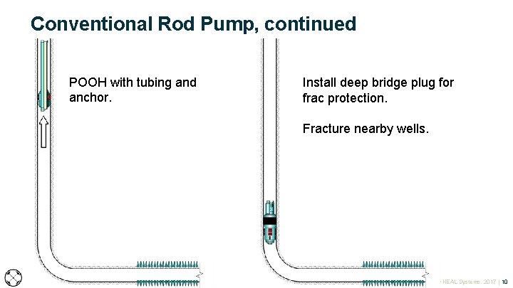 Conventional Rod Pump, continued POOH with tubing and anchor. Install deep bridge plug for Conventional Rod Pump, continued POOH with tubing and anchor. Install deep bridge plug for