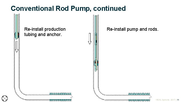 Conventional Rod Pump, continued Re-install production tubing and anchor. Re-install pump and rods. © Conventional Rod Pump, continued Re-install production tubing and anchor. Re-install pump and rods. ©