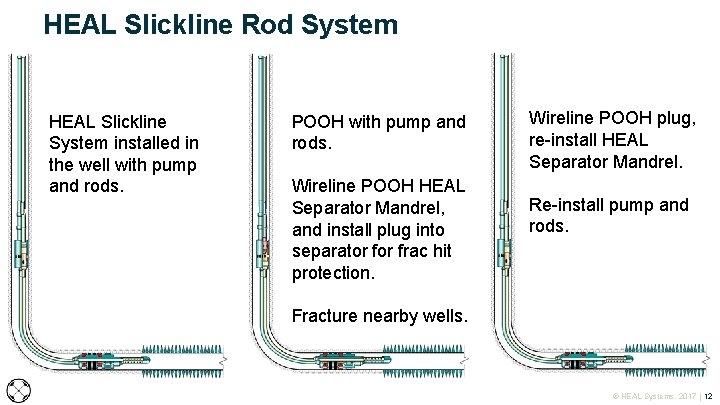 HEAL Slickline Rod System HEAL Slickline System installed in the well with pump and HEAL Slickline Rod System HEAL Slickline System installed in the well with pump and