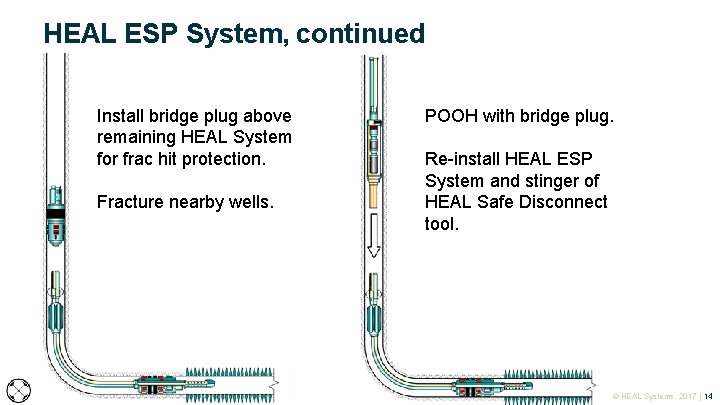 HEAL ESP System, continued Install bridge plug above remaining HEAL System for frac hit HEAL ESP System, continued Install bridge plug above remaining HEAL System for frac hit