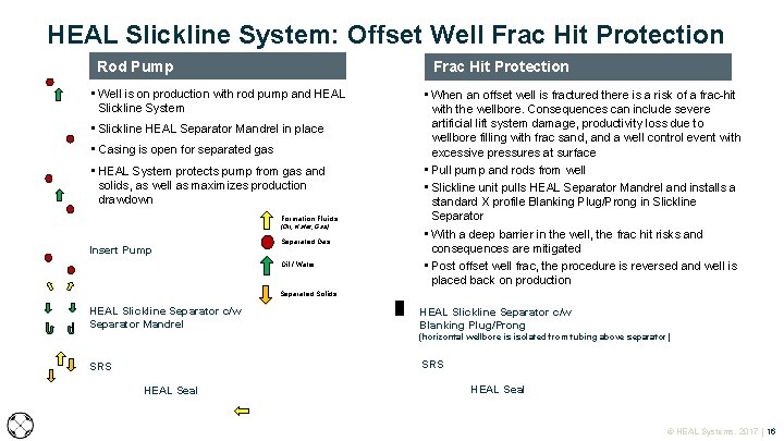 HEAL Slickline System: Offset Well Frac Hit Protection Rod Pump Frac Hit Protection • HEAL Slickline System: Offset Well Frac Hit Protection Rod Pump Frac Hit Protection •