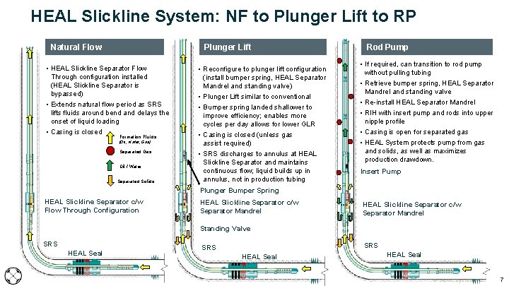 HEAL Slickline System: NF to Plunger Lift to RP Natural Flow Plunger Lift • HEAL Slickline System: NF to Plunger Lift to RP Natural Flow Plunger Lift •