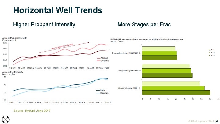 Horizontal Well Trends Higher Proppant Intensity More Stages per Frac Source: Rystad, June 2017 Horizontal Well Trends Higher Proppant Intensity More Stages per Frac Source: Rystad, June 2017