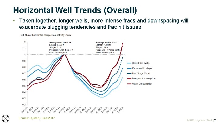 Horizontal Well Trends (Overall) • Taken together, longer wells, more intense fracs and downspacing Horizontal Well Trends (Overall) • Taken together, longer wells, more intense fracs and downspacing