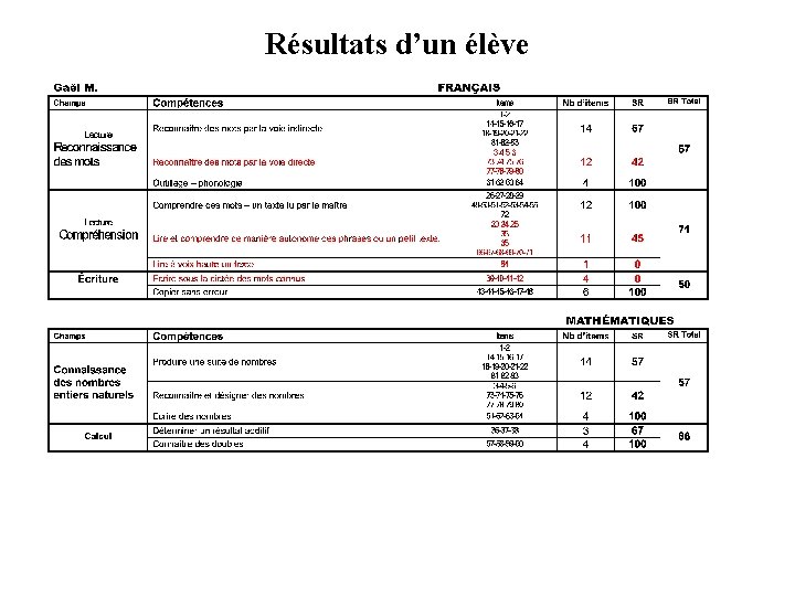 Résultats d’un élève 