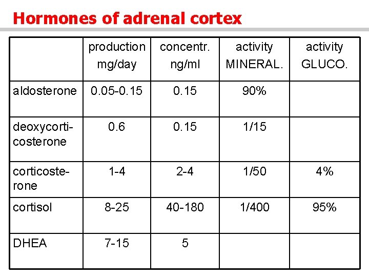 Hormones of adrenal cortex production mg/day concentr. ng/ml activity MINERAL. activity GLUCO. aldosterone 0.