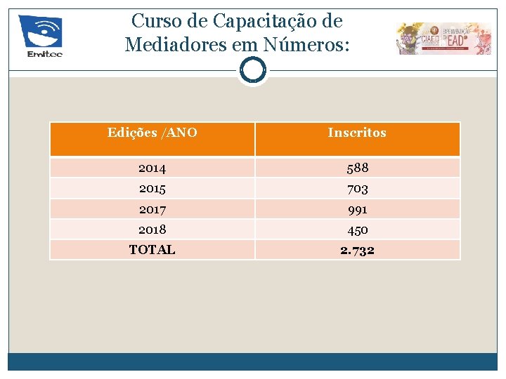 Curso de Capacitação de Mediadores em Números: Edições /ANO Inscritos 2014 588 2015 703