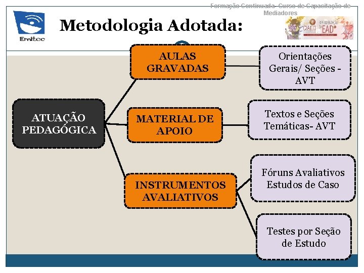 Formação Continuada- Curso de Capacitação de Mediadores Metodologia Adotada: AULAS GRAVADAS ATUAÇÃO PEDAGÓGICA MATERIAL