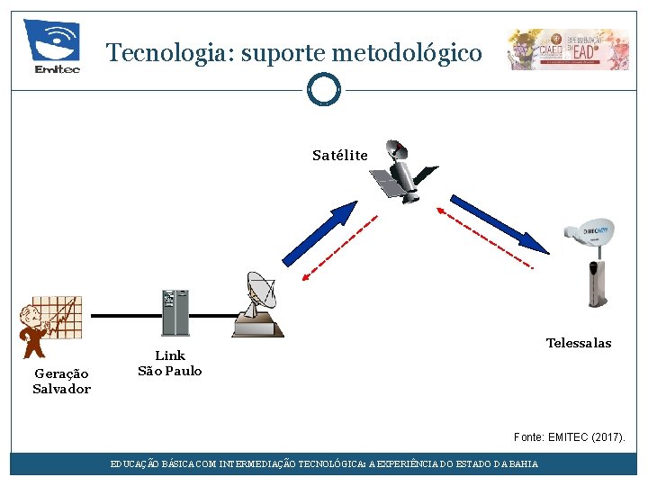 Tecnologia: suporte metodológico Satélite Geração Salvador Telessalas Link São Paulo Fonte: EMITEC (2017). EDUCAÇÃO