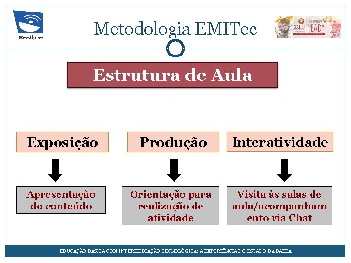 Metodologia EMITec Estrutura de Aula Exposição Produção Interatividade Apresentação do conteúdo Orientação para realização